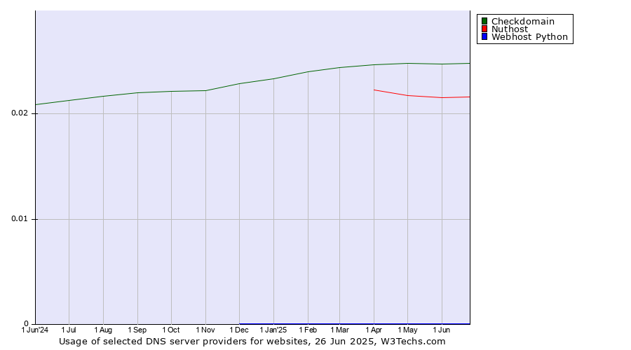Historical trends in the usage of Checkdomain vs. Nuthost vs. Webhost Python