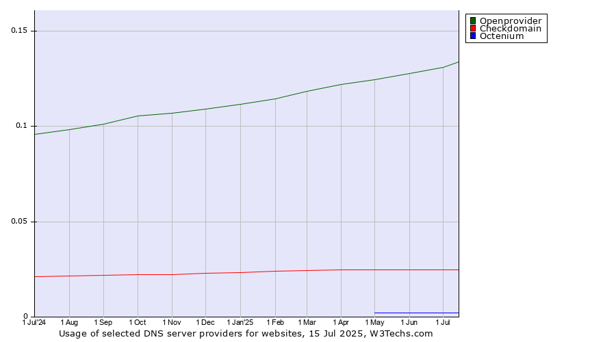 Historical trends in the usage of Openprovider vs. Checkdomain vs. Octenium