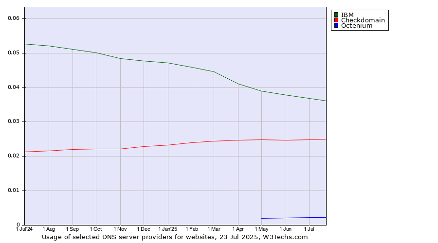 Historical trends in the usage of IBM vs. Checkdomain vs. Octenium