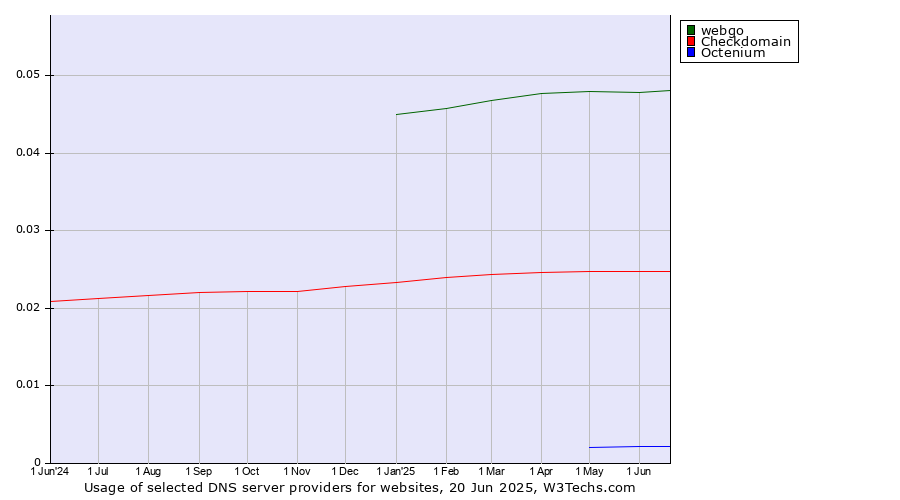 Historical trends in the usage of webgo vs. Checkdomain vs. Octenium