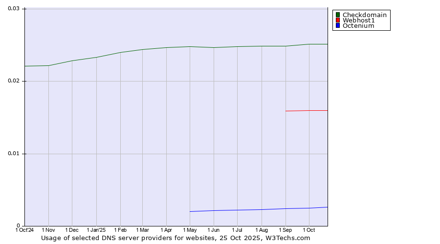 Historical trends in the usage of Checkdomain vs. Webhost1 vs. Octenium