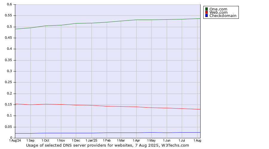 Historical trends in the usage of One.com vs. Web.com vs. Checkdomain