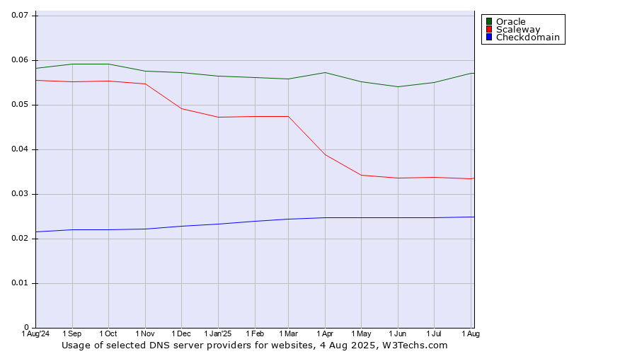 Historical trends in the usage of Oracle vs. Scaleway vs. Checkdomain