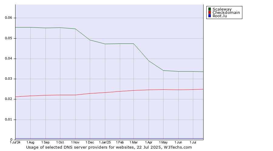 Historical trends in the usage of Scaleway vs. Checkdomain vs. Root.lu