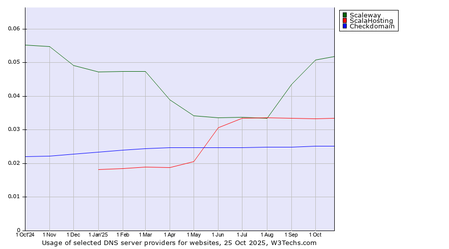 Historical trends in the usage of Scaleway vs. ScalaHosting vs. Checkdomain