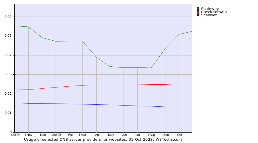 Historical trends in the usage of Scaleway vs. Checkdomain vs. ScanNet