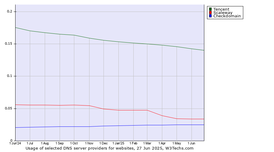 Historical trends in the usage of Tencent vs. Scaleway vs. Checkdomain