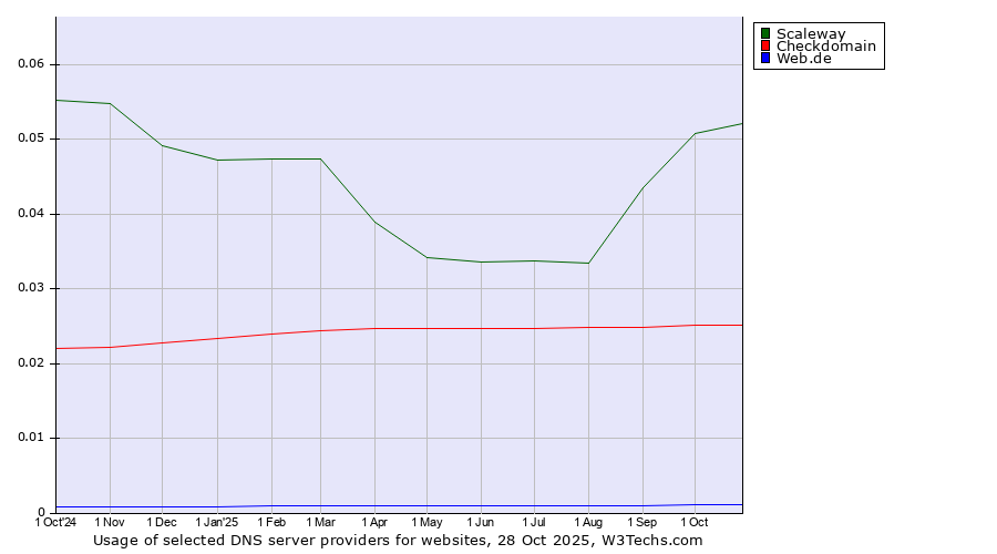 Historical trends in the usage of Scaleway vs. Checkdomain vs. Web.de