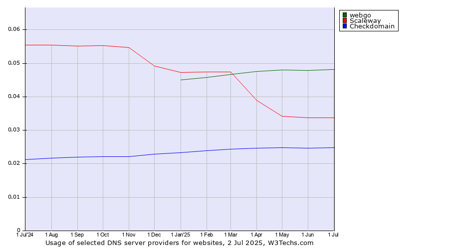 Historical trends in the usage of webgo vs. Scaleway vs. Checkdomain