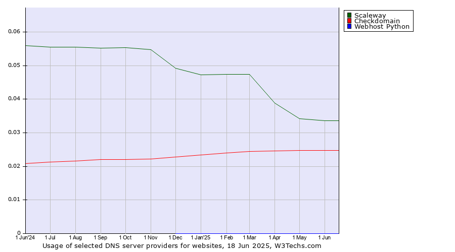 Historical trends in the usage of Scaleway vs. Checkdomain vs. Webhost Python