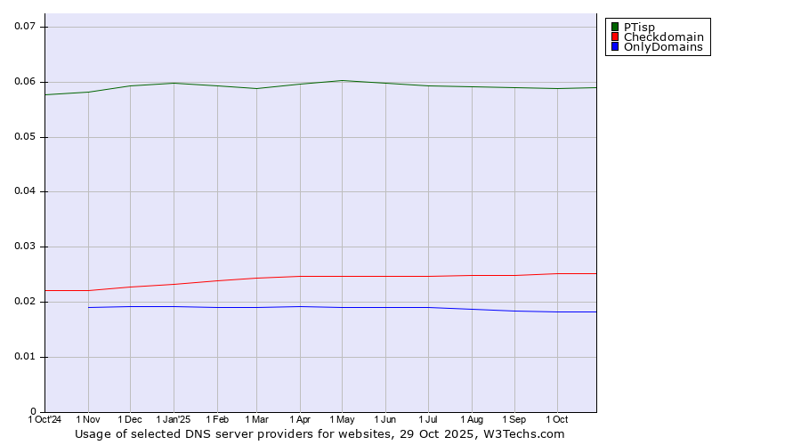 Historical trends in the usage of PTisp vs. Checkdomain vs. OnlyDomains