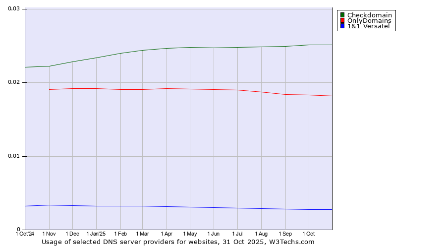 Historical trends in the usage of Checkdomain vs. OnlyDomains vs. 1&1 Versatel