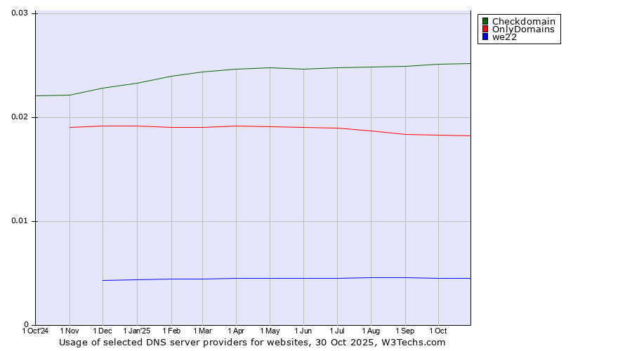 Historical trends in the usage of Checkdomain vs. OnlyDomains vs. we22