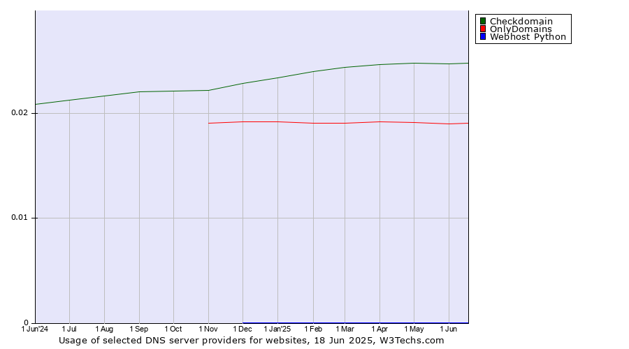 Historical trends in the usage of Checkdomain vs. OnlyDomains vs. Webhost Python