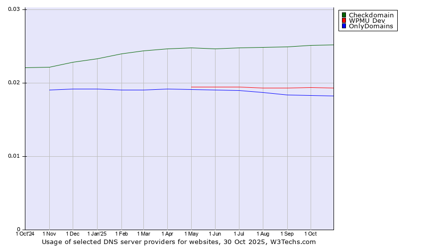 Historical trends in the usage of Checkdomain vs. WPMU Dev vs. OnlyDomains