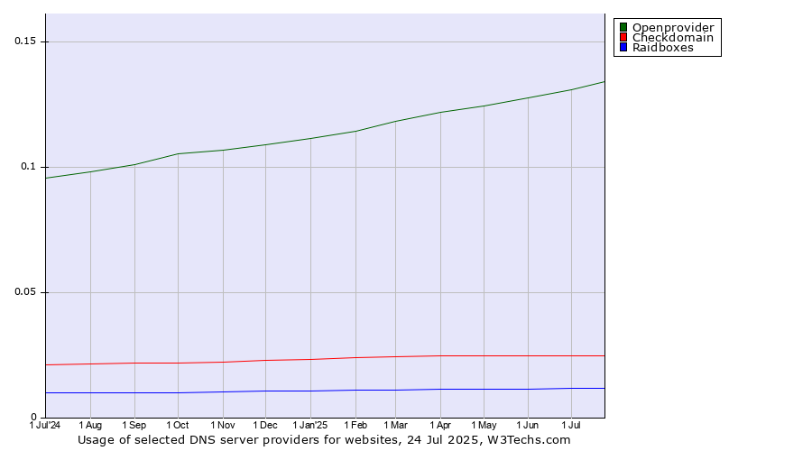 Historical trends in the usage of Openprovider vs. Checkdomain vs. Raidboxes