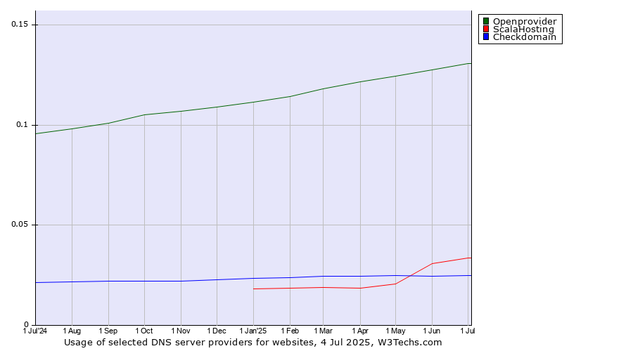 Historical trends in the usage of Openprovider vs. ScalaHosting vs. Checkdomain