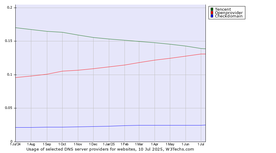 Historical trends in the usage of Tencent vs. Openprovider vs. Checkdomain