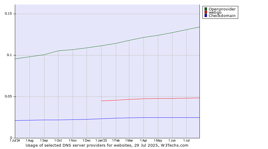 Historical trends in the usage of Openprovider vs. webgo vs. Checkdomain