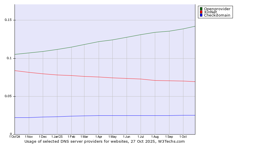 Historical trends in the usage of Openprovider vs. XinNet vs. Checkdomain