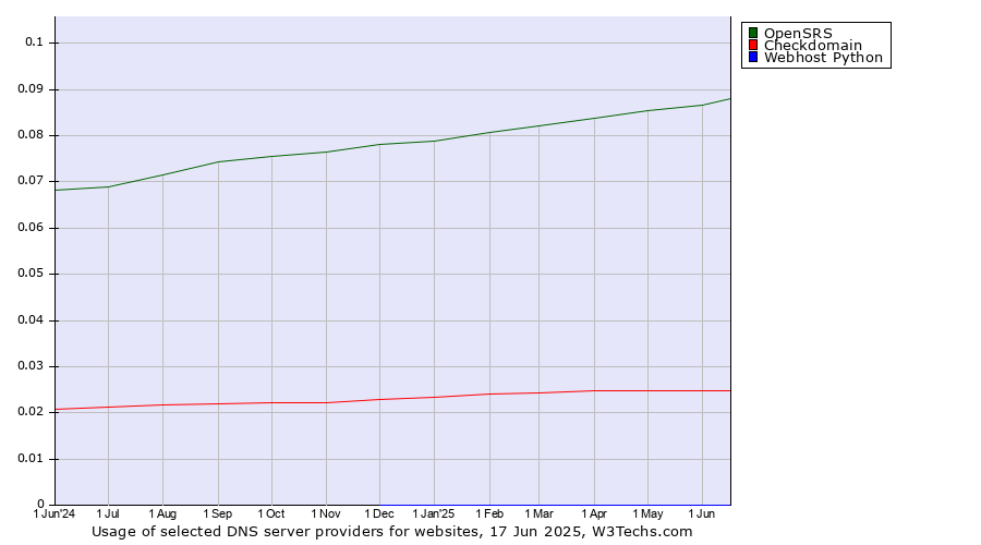 Historical trends in the usage of OpenSRS vs. Checkdomain vs. Webhost Python