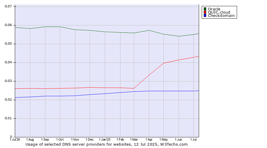 Historical trends in the usage of Oracle vs. QUIC.cloud vs. Checkdomain