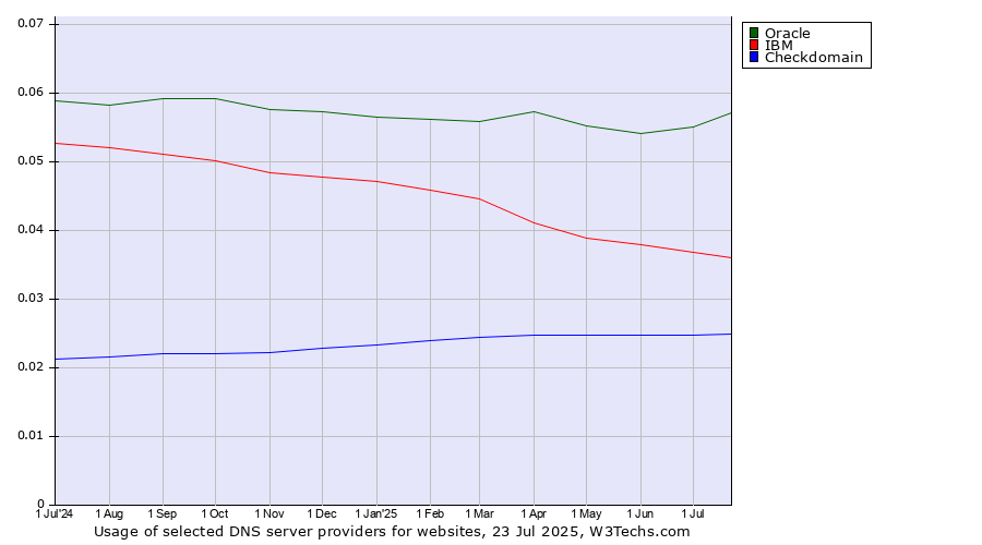 Historical trends in the usage of Oracle vs. IBM vs. Checkdomain