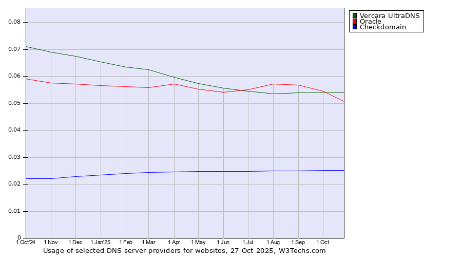 Historical trends in the usage of Vercara UltraDNS vs. Oracle vs. Checkdomain
