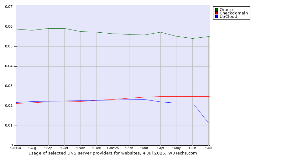 Historical trends in the usage of Oracle vs. Checkdomain vs. UpCloud