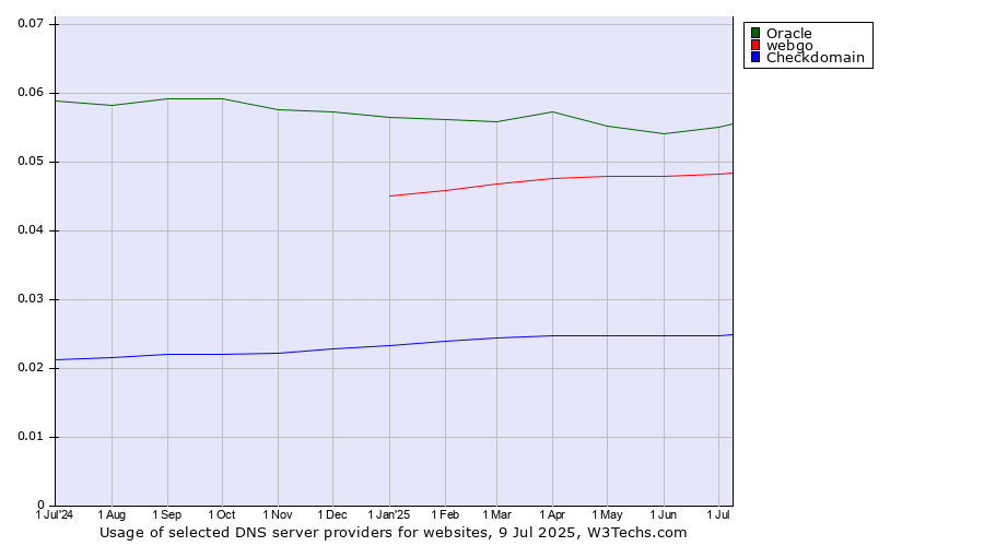 Historical trends in the usage of Oracle vs. webgo vs. Checkdomain