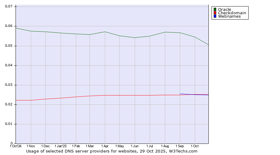 Historical trends in the usage of Oracle vs. Checkdomain vs. Webnames