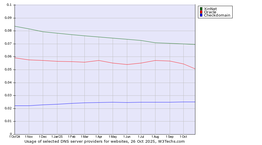 Historical trends in the usage of XinNet vs. Oracle vs. Checkdomain