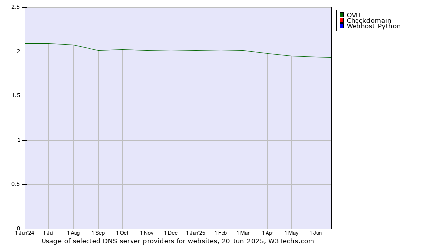 Historical trends in the usage of OVH vs. Checkdomain vs. Webhost Python
