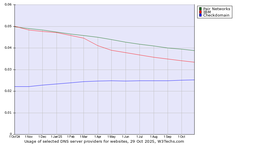 Historical trends in the usage of Pair Networks vs. IBM vs. Checkdomain