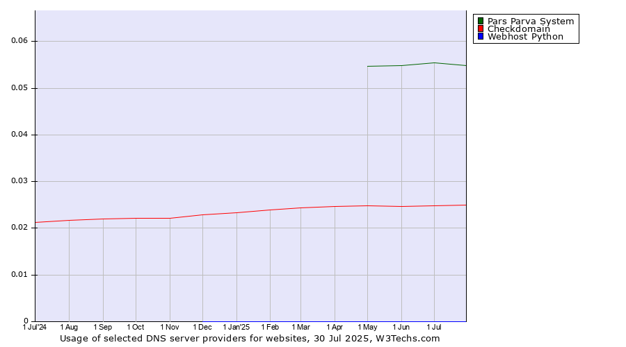Historical trends in the usage of Pars Parva System vs. Checkdomain vs. Webhost Python