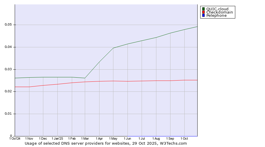 Historical trends in the usage of QUIC.cloud vs. Checkdomain vs. Pelephone
