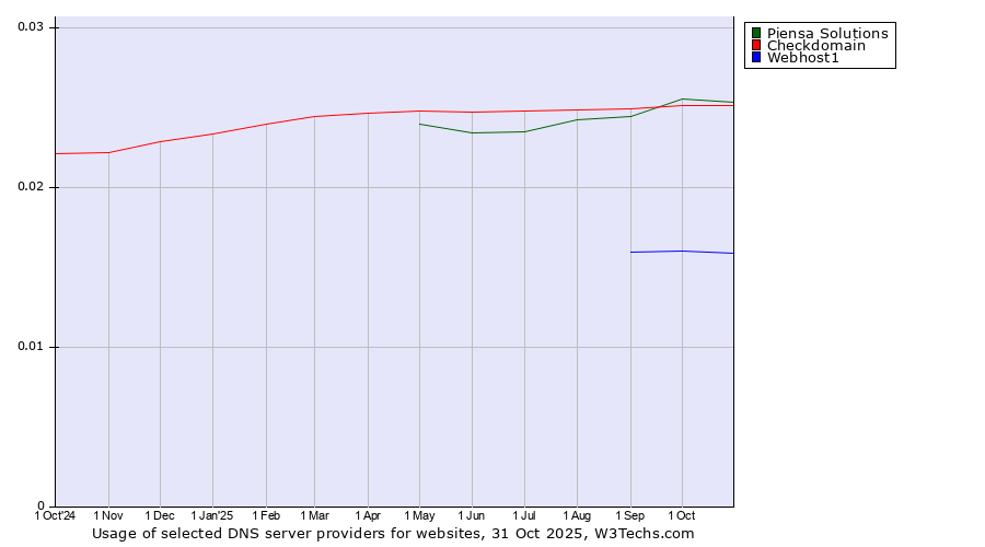 Historical trends in the usage of Piensa Solutions vs. Checkdomain vs. Webhost1