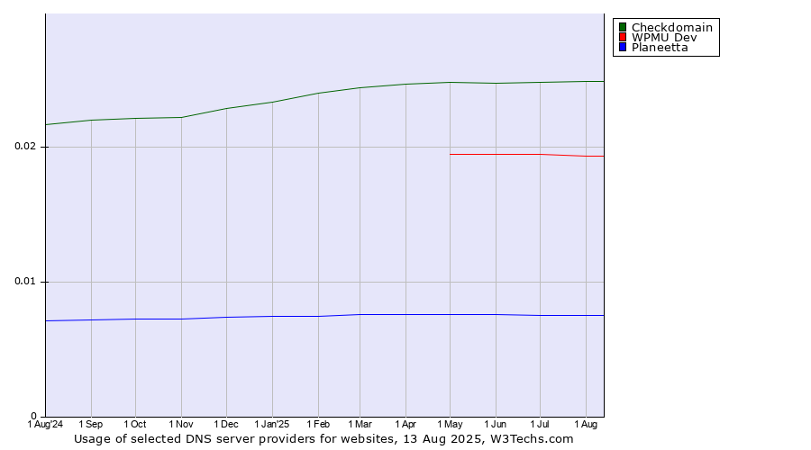 Historical trends in the usage of Checkdomain vs. WPMU Dev vs. Planeetta