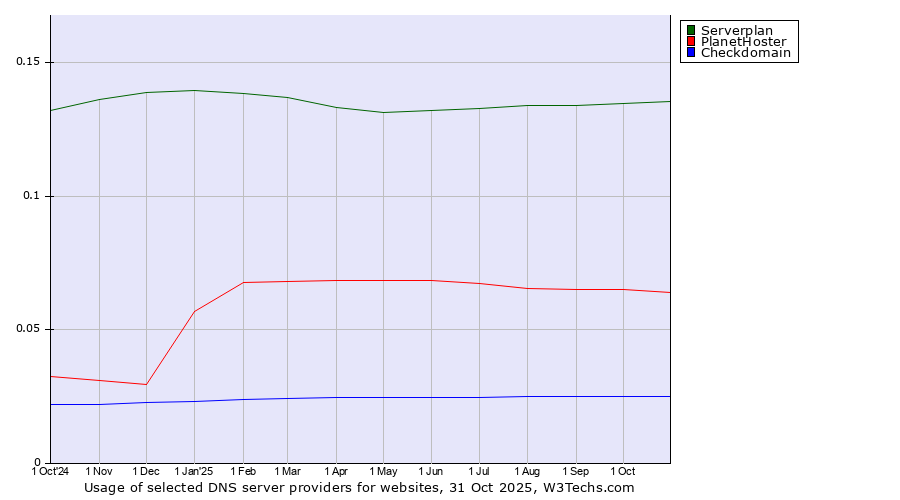 Historical trends in the usage of Serverplan vs. PlanetHoster vs. Checkdomain
