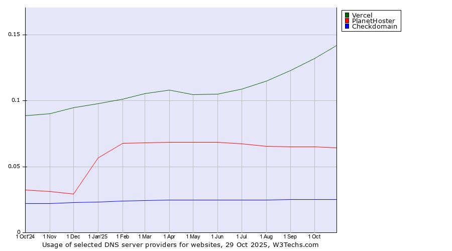 Historical trends in the usage of Vercel vs. PlanetHoster vs. Checkdomain