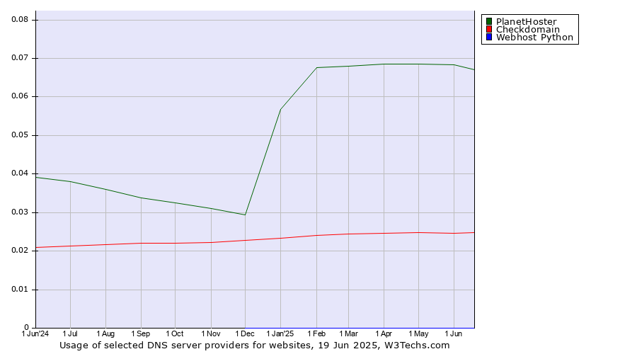 Historical trends in the usage of PlanetHoster vs. Checkdomain vs. Webhost Python