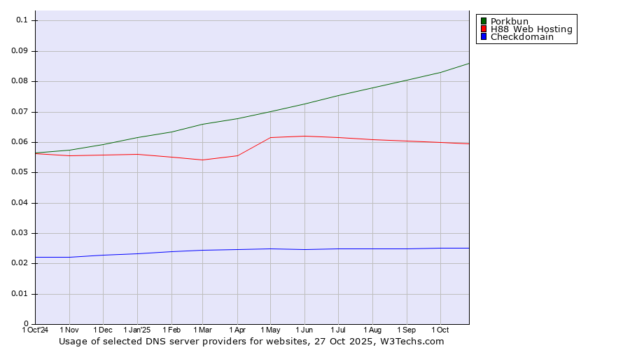 Historical trends in the usage of Porkbun vs. H88 Web Hosting vs. Checkdomain