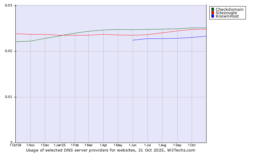 Historical trends in the usage of Checkdomain vs. Sitezoogle vs. KnownHost