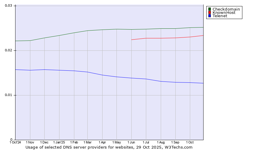Historical trends in the usage of Checkdomain vs. KnownHost vs. Telenet