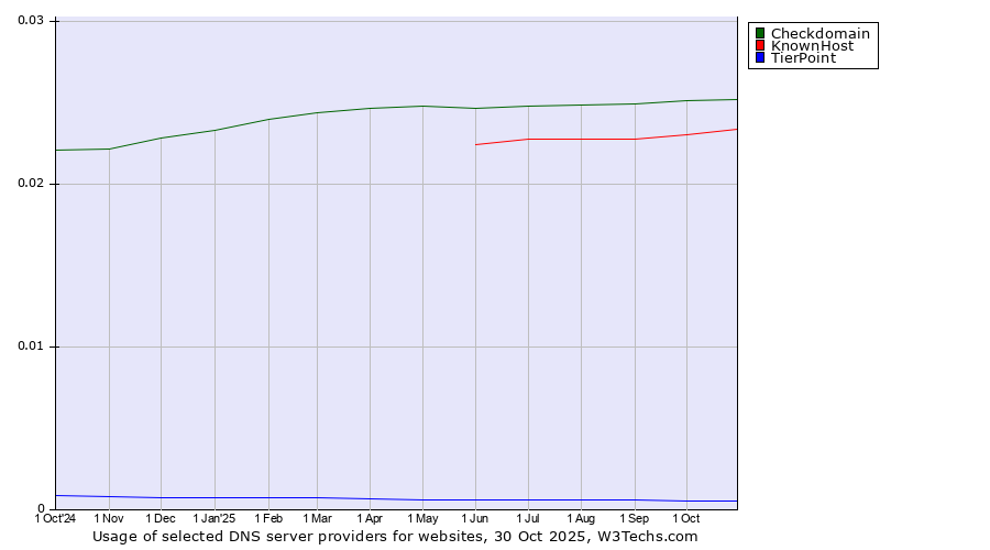 Historical trends in the usage of Checkdomain vs. KnownHost vs. TierPoint