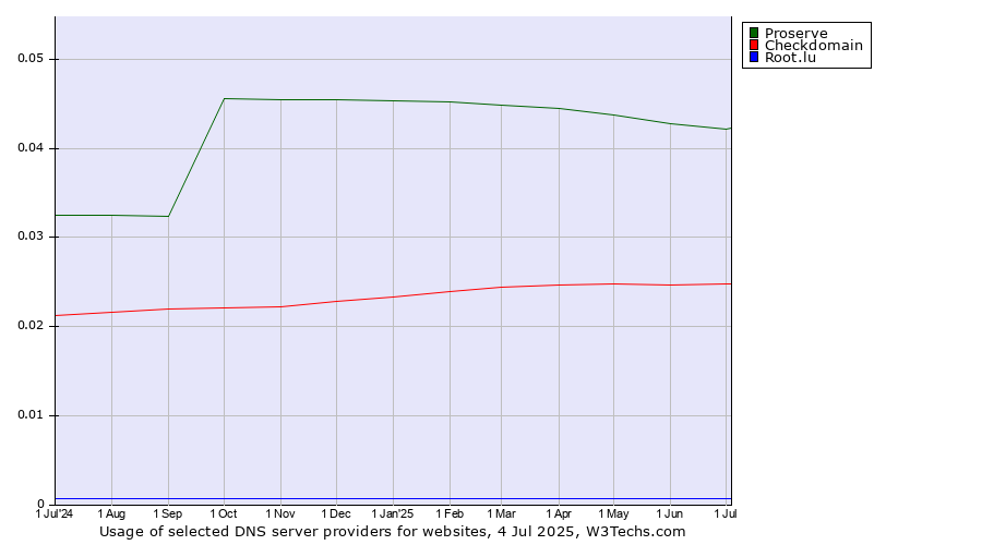 Historical trends in the usage of Proserve vs. Checkdomain vs. Root.lu