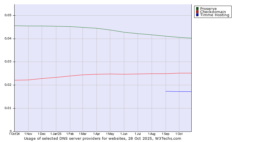 Historical trends in the usage of Proserve vs. Checkdomain vs. Timme Hosting