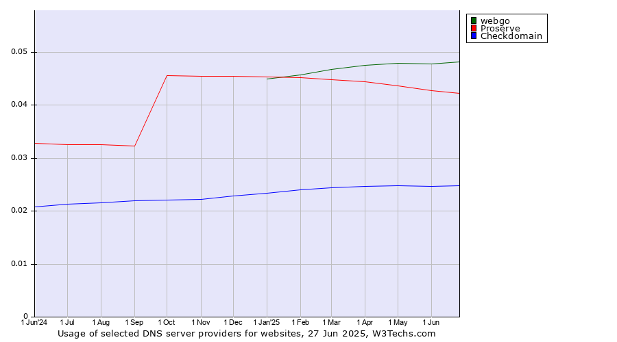 Historical trends in the usage of webgo vs. Proserve vs. Checkdomain