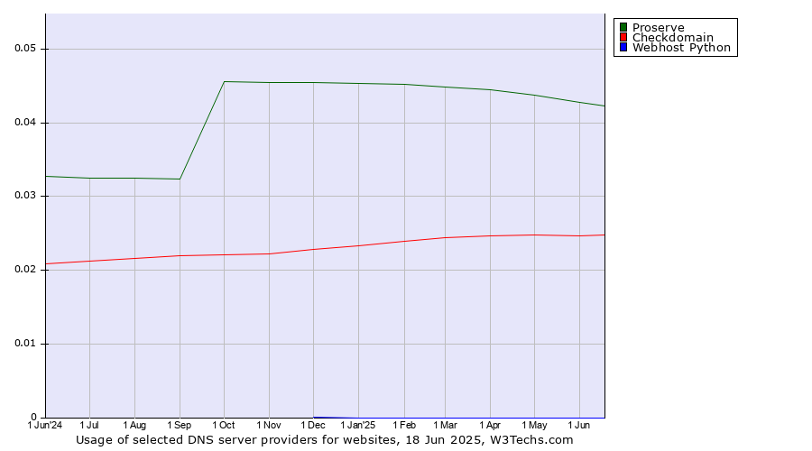 Historical trends in the usage of Proserve vs. Checkdomain vs. Webhost Python