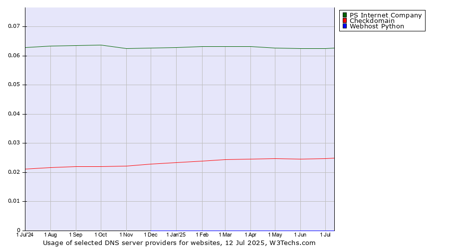 Historical trends in the usage of PS Internet Company vs. Checkdomain vs. Webhost Python
